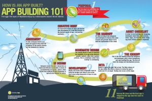 http://infographicjournal.com/app-building-101/